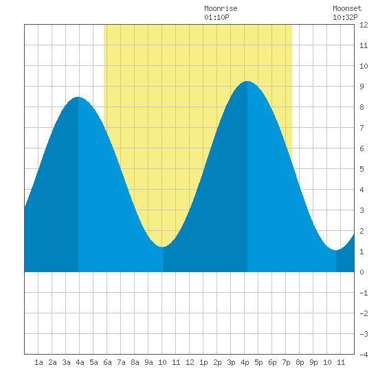 Medomak tide chart for Wednesday, August 23, 2023