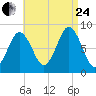 Medomak tide chart for Thursday, August 24, 2023