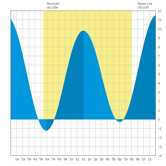 Medomak tide chart for Wednesday, August 2, 2023
