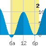 Medomak tide chart for Wednesday, August 2, 2023
