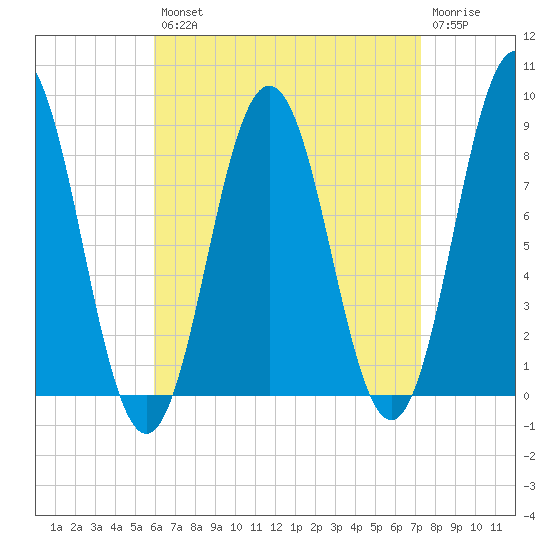 Medomak tide chart for Thursday, August 31, 2023