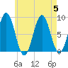Medomak tide chart for Saturday, August 5, 2023