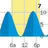 Medomak tide chart for Monday, August 7, 2023