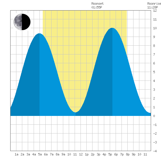 Medomak tide chart for Tuesday, August 8, 2023