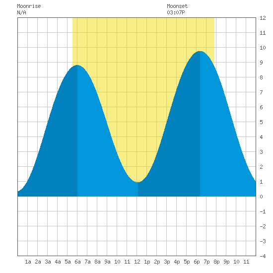 Medomak tide chart for Wednesday, August 9, 2023