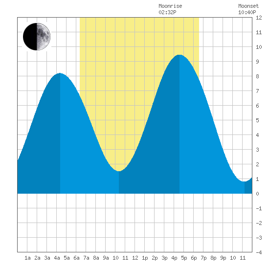 Medomak tide chart for Friday, September 22, 2023