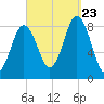 Medomak tide chart for Saturday, September 23, 2023
