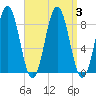 Medomak tide chart for Sunday, September 3, 2023