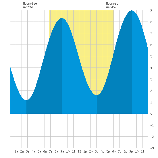 Medomak tide chart for Tuesday, October 10, 2023
