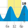 Medomak tide chart for Tuesday, October 10, 2023