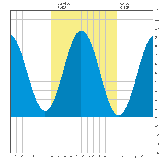 Medomak tide chart for Sunday, October 15, 2023