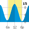 Medomak tide chart for Sunday, October 15, 2023