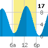 Medomak tide chart for Tuesday, October 17, 2023