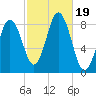 Medomak tide chart for Thursday, October 19, 2023