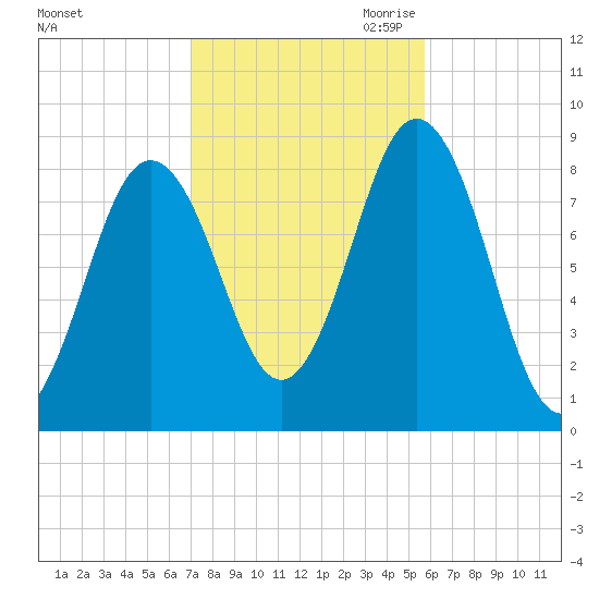 Medomak tide chart for Sunday, October 22, 2023