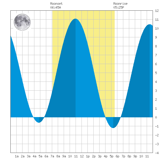 Medomak tide chart for Saturday, October 28, 2023