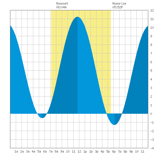Medomak tide chart for Sunday, October 29, 2023