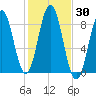 Medomak tide chart for Monday, October 30, 2023
