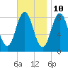 Medomak tide chart for Friday, November 10, 2023