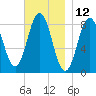 Medomak tide chart for Sunday, November 12, 2023