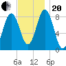 Medomak tide chart for Monday, November 20, 2023