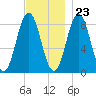 Medomak tide chart for Thursday, November 23, 2023