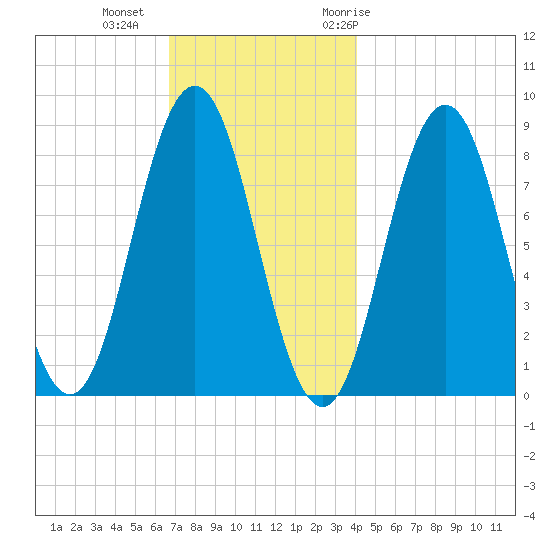 Medomak tide chart for Friday, November 24, 2023