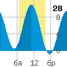 Medomak tide chart for Tuesday, November 28, 2023