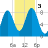 Medomak tide chart for Friday, November 3, 2023