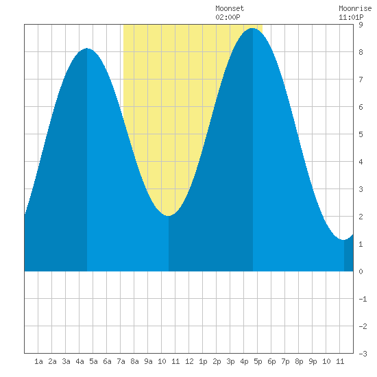 Medomak tide chart for Saturday, November 4, 2023
