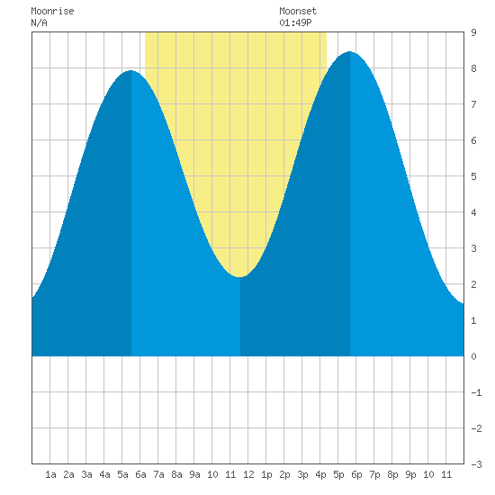 Medomak tide chart for Monday, November 6, 2023