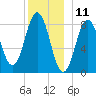 Medomak tide chart for Monday, December 11, 2023