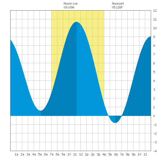Medomak tide chart for Thursday, December 14, 2023