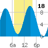 Medomak tide chart for Monday, December 18, 2023