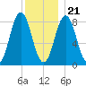 Medomak tide chart for Thursday, December 21, 2023