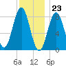 Medomak tide chart for Saturday, December 23, 2023