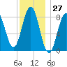Medomak tide chart for Wednesday, December 27, 2023