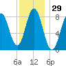 Medomak tide chart for Friday, December 29, 2023