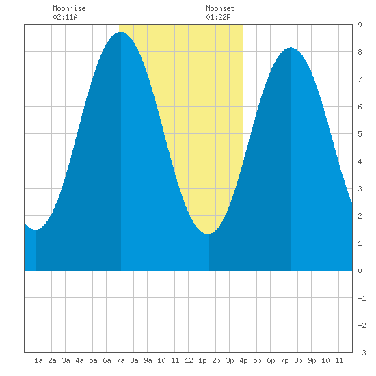 Medomak tide chart for Friday, December 8, 2023