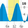 Medomak tide chart for Tuesday, January 16, 2024