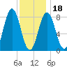Medomak tide chart for Thursday, January 18, 2024