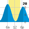 Medomak tide chart for Saturday, January 20, 2024