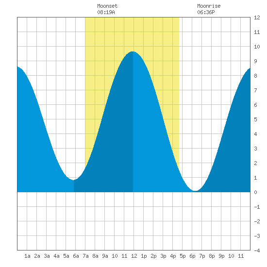 Medomak tide chart for Saturday, January 27, 2024