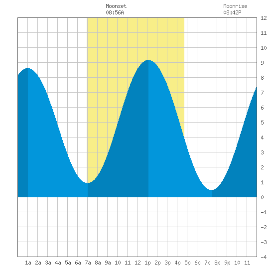 Medomak tide chart for Monday, January 29, 2024