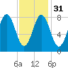 Medomak tide chart for Wednesday, January 31, 2024