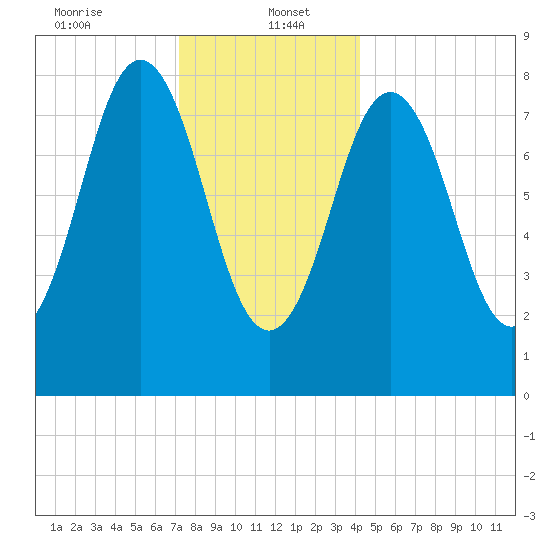 Medomak tide chart for Friday, January 5, 2024