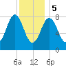 Medomak tide chart for Friday, January 5, 2024