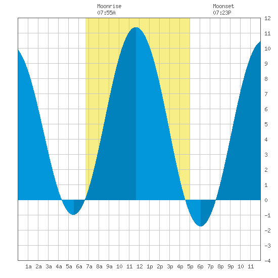 Medomak tide chart for Sunday, February 11, 2024