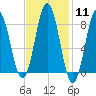 Medomak tide chart for Sunday, February 11, 2024
