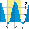 Medomak tide chart for Monday, February 12, 2024